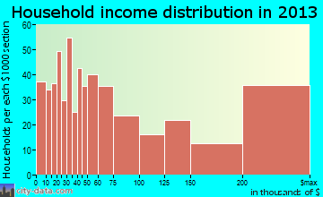 River Forest household income distribution