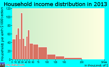 River Grove household income distribution