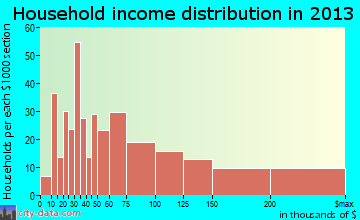 Riverside household income distribution