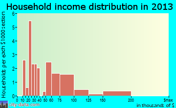 Rock City household income distribution