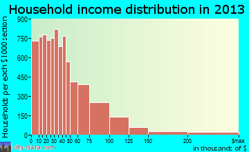 Rockford household income distribution