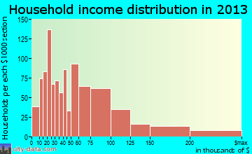 Rolling Meadows household income distribution