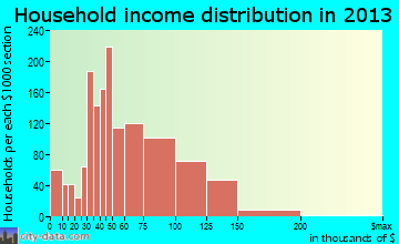 Romeoville household income distribution