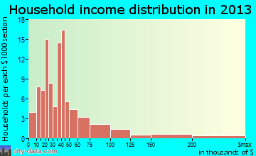 Roseville household income distribution