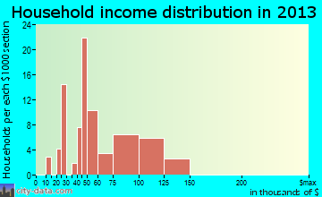 Rome, IL household income