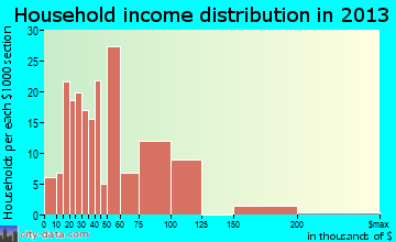Rosewood Heights household income distribution