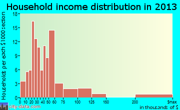 Rossville household income distribution