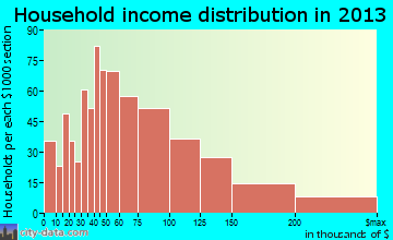 Round Lake household income distribution