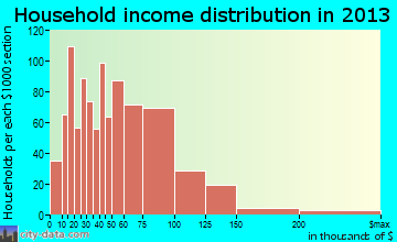 Round Lake Beach, IL household income