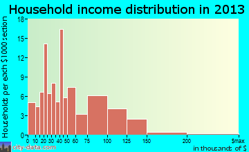 Round Lake Heights household income distribution