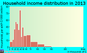Round Lake Park household income distribution