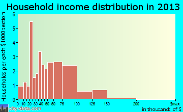 Sadorus household income distribution