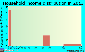 Hope household income distribution