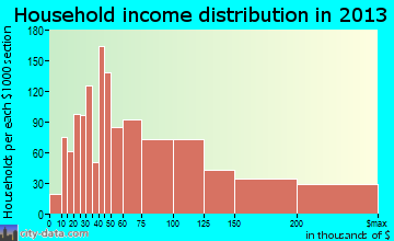 St. Charles household income distribution