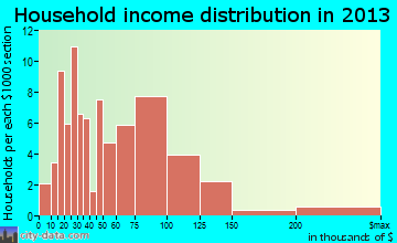 St. Jacob household income distribution