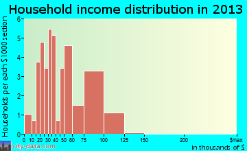 San Jose household income distribution
