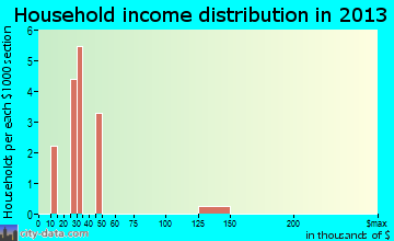 Hughes household income distribution