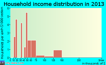 Sauget household income distribution