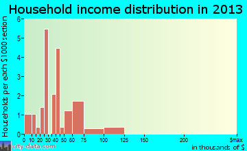 Sawyerville household income distribution