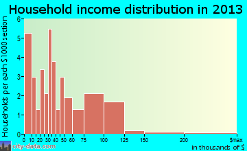 Scales Mound household income distribution