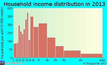 Schaumburg household income distribution