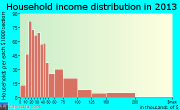 Schiller Park household income distribution
