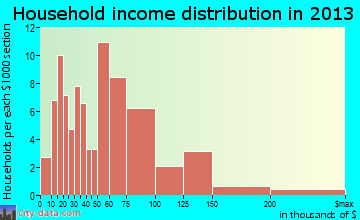 Seneca household income distribution