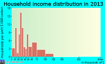 Sheffield household income distribution