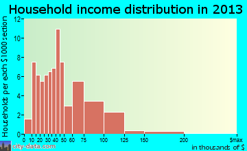 Shabbona, IL household income