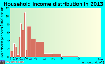 Sheridan household income distribution