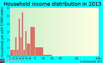 Shumway household income distribution