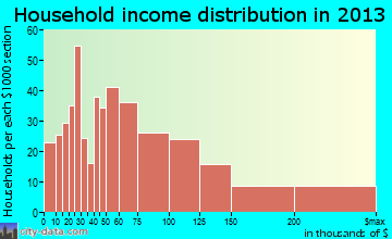 Shiloh household income distribution