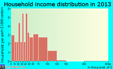 Sibley household income distribution