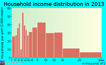 Shorewood household income distribution