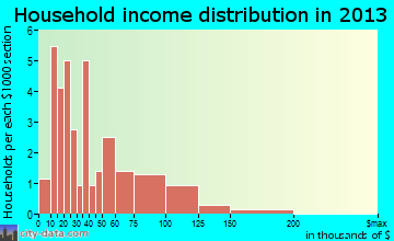Sigel household income distribution