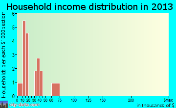 Simpson household income distribution