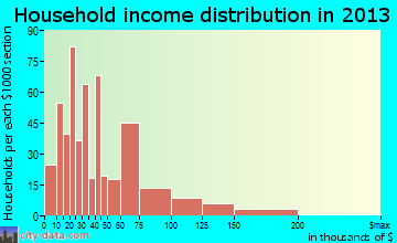 Silvis household income distribution