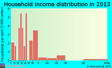 Sims household income distribution