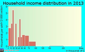Smithboro household income distribution