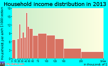 Sleepy Hollow household income distribution