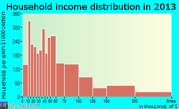 Skokie household income distribution
