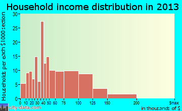 Smithton household income distribution