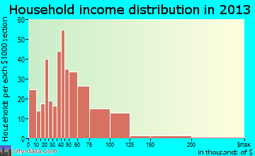 South Beloit household income distribution