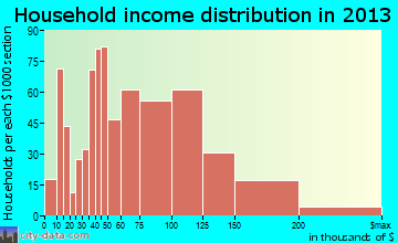 South Elgin household income distribution