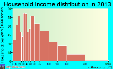 South Holland household income distribution