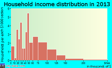 South Wilmington household income distribution