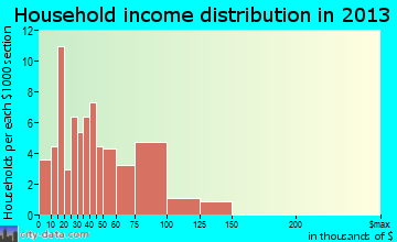 South Pekin household income distribution