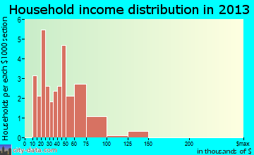 Sparland household income distribution