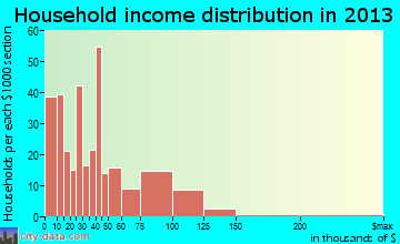 Sparta household income distribution
