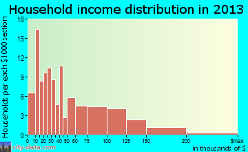 Houston household income distribution